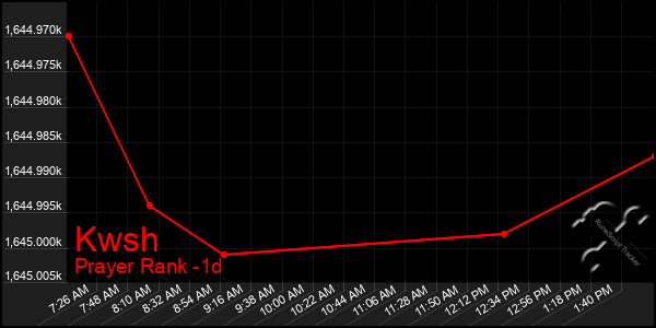 Last 24 Hours Graph of Kwsh