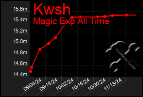 Total Graph of Kwsh