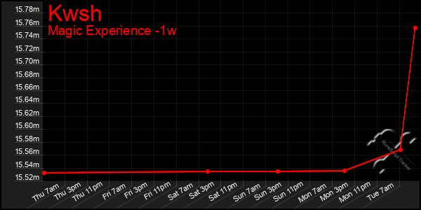 Last 7 Days Graph of Kwsh