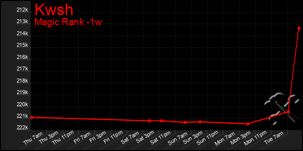 Last 7 Days Graph of Kwsh