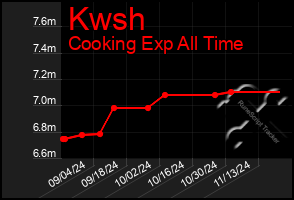 Total Graph of Kwsh