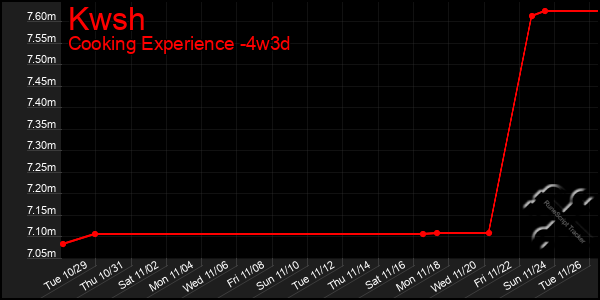 Last 31 Days Graph of Kwsh