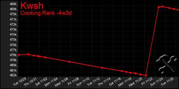 Last 31 Days Graph of Kwsh