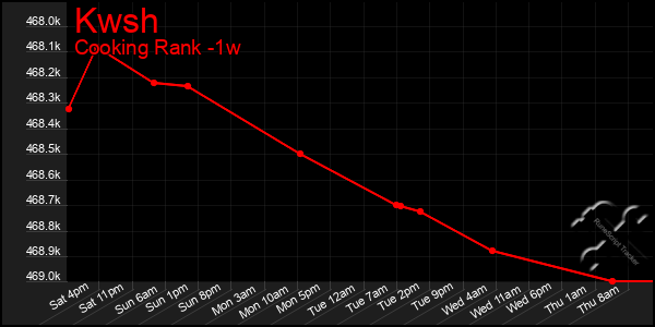 Last 7 Days Graph of Kwsh