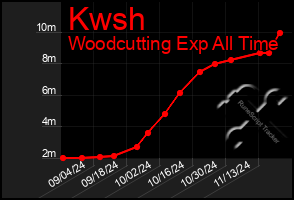 Total Graph of Kwsh