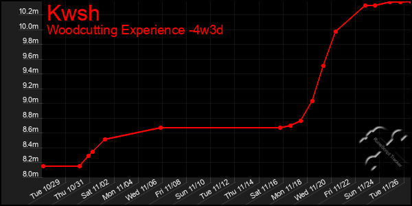 Last 31 Days Graph of Kwsh