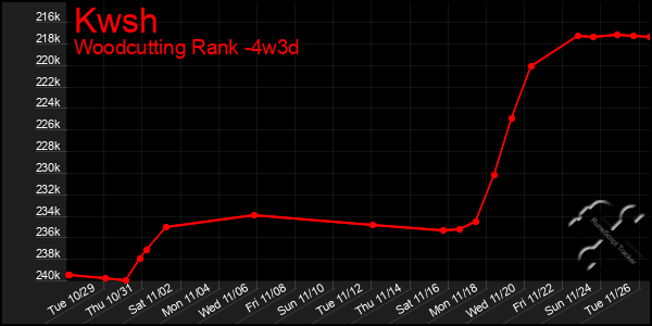 Last 31 Days Graph of Kwsh