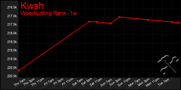 Last 7 Days Graph of Kwsh