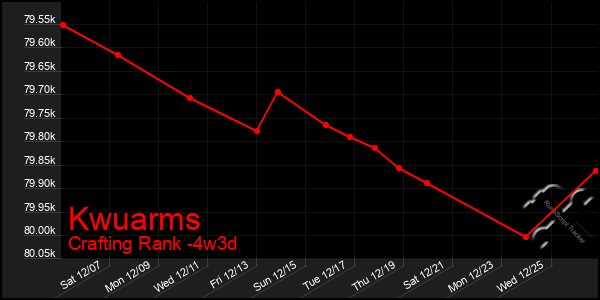 Last 31 Days Graph of Kwuarms