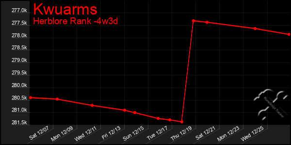 Last 31 Days Graph of Kwuarms