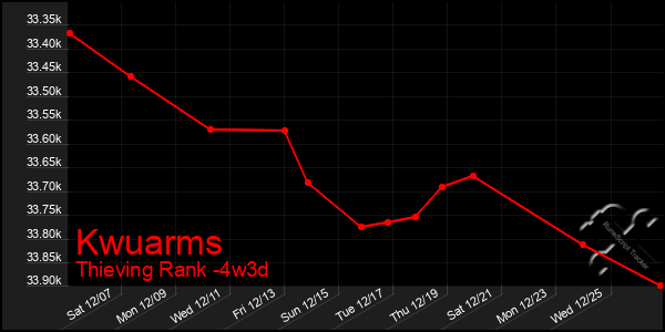 Last 31 Days Graph of Kwuarms