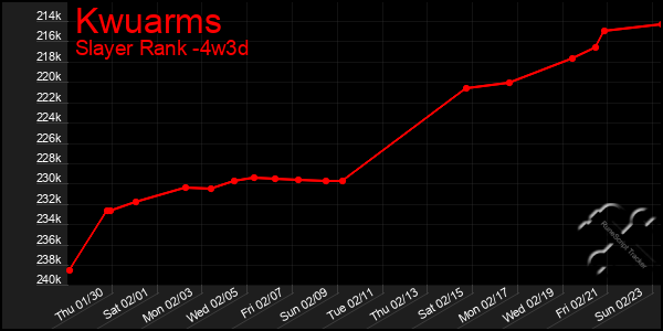 Last 31 Days Graph of Kwuarms