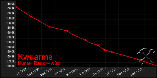 Last 31 Days Graph of Kwuarms