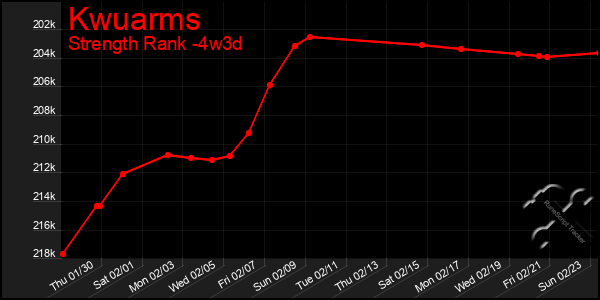 Last 31 Days Graph of Kwuarms