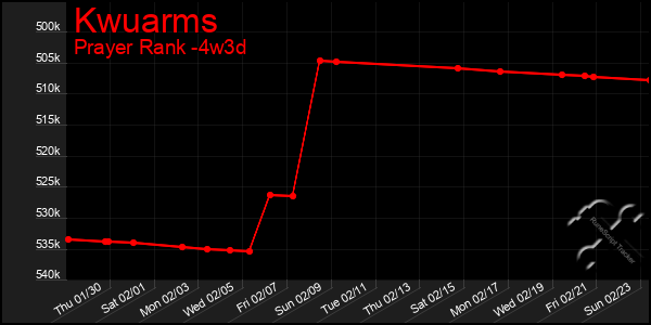 Last 31 Days Graph of Kwuarms