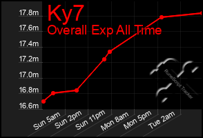 Total Graph of Ky7