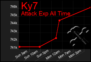 Total Graph of Ky7