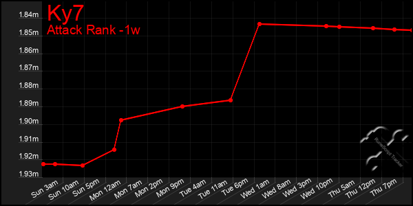 Last 7 Days Graph of Ky7