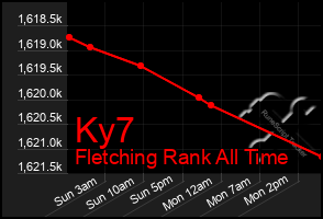 Total Graph of Ky7
