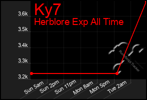Total Graph of Ky7