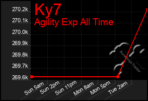 Total Graph of Ky7