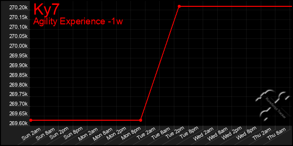Last 7 Days Graph of Ky7