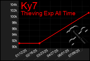 Total Graph of Ky7