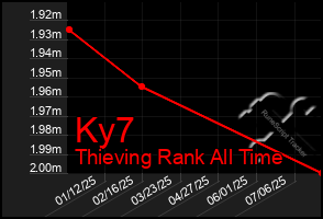 Total Graph of Ky7