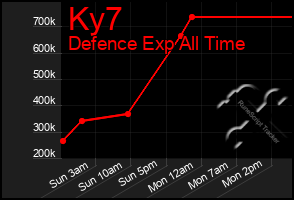 Total Graph of Ky7