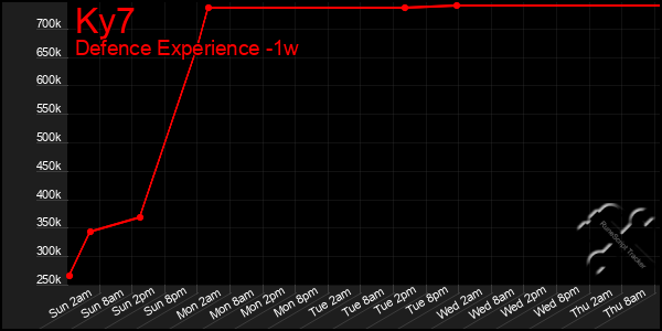 Last 7 Days Graph of Ky7