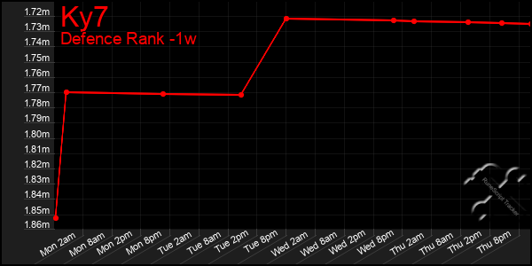 Last 7 Days Graph of Ky7