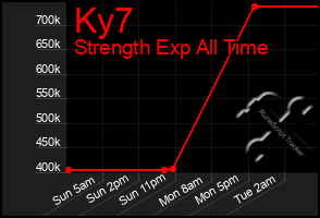 Total Graph of Ky7