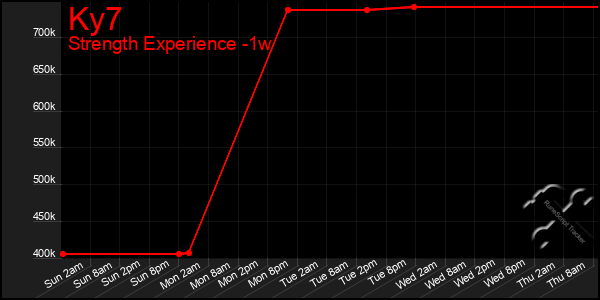 Last 7 Days Graph of Ky7