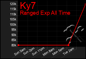 Total Graph of Ky7