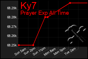 Total Graph of Ky7