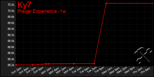 Last 7 Days Graph of Ky7