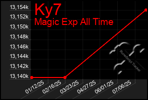 Total Graph of Ky7