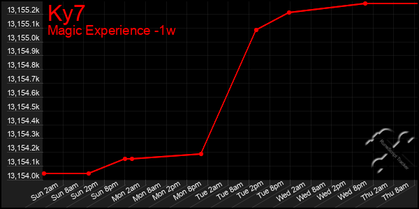 Last 7 Days Graph of Ky7