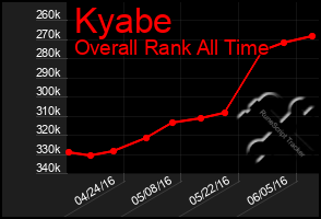 Total Graph of Kyabe