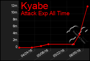 Total Graph of Kyabe