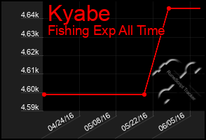 Total Graph of Kyabe