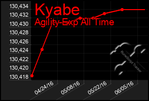 Total Graph of Kyabe