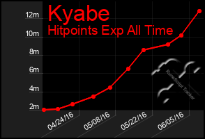 Total Graph of Kyabe