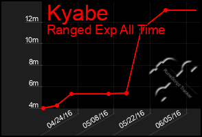 Total Graph of Kyabe