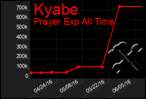 Total Graph of Kyabe