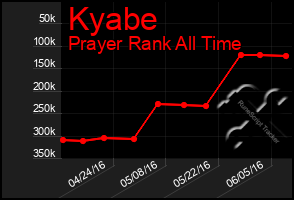 Total Graph of Kyabe