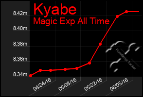 Total Graph of Kyabe