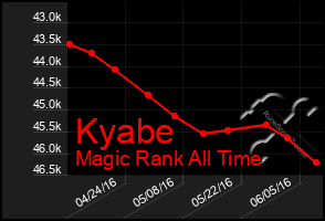 Total Graph of Kyabe