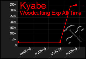 Total Graph of Kyabe