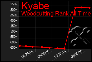 Total Graph of Kyabe